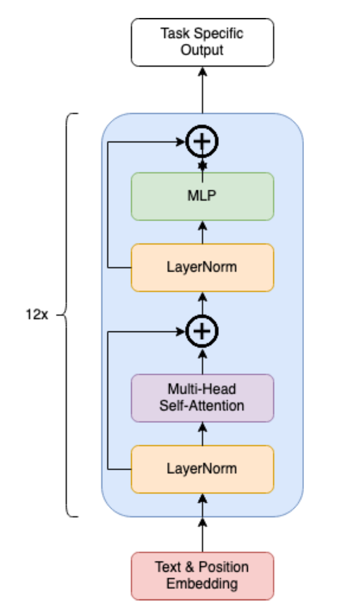 Transformer Layer